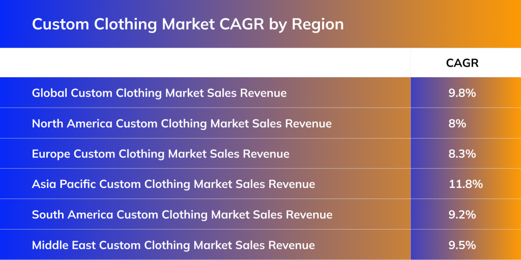 Custom CLothing Market CAGR by Region