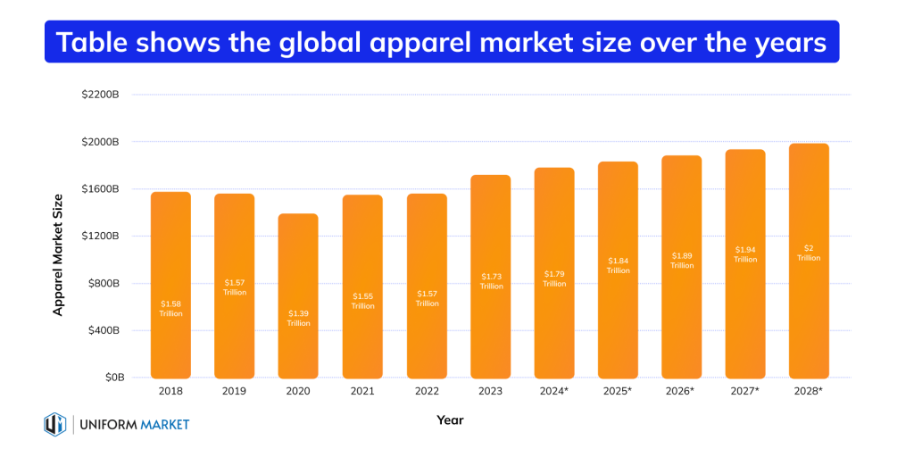 The global apparel market size over the years