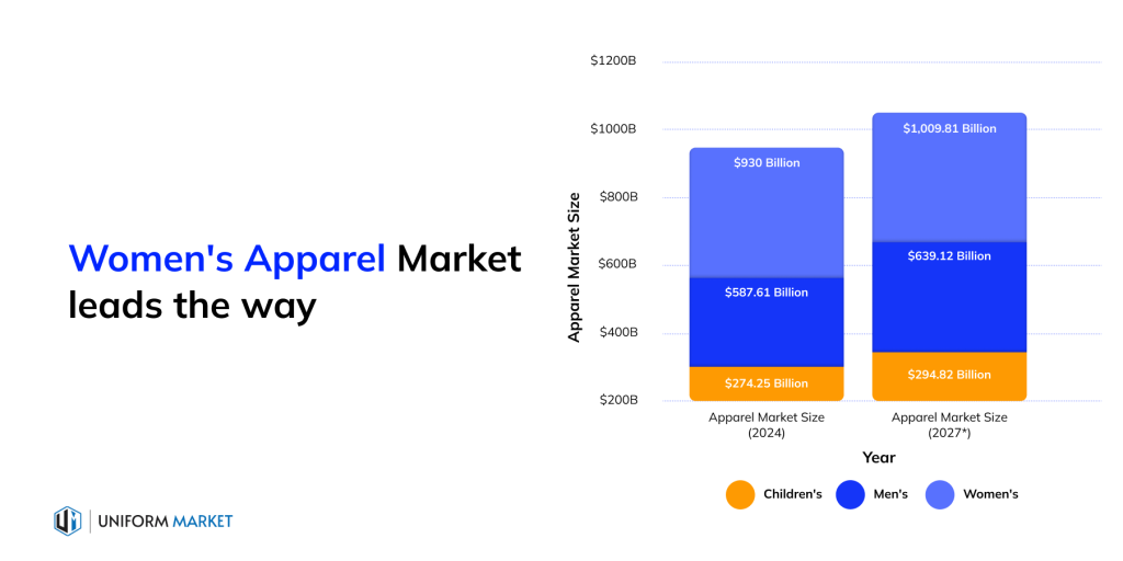 womens-apparel-market-leads-way