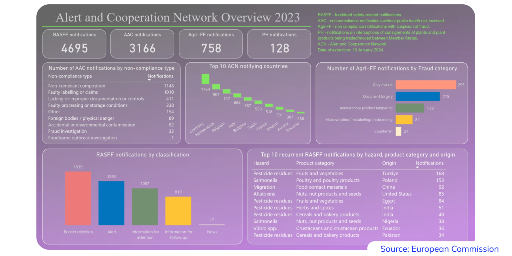 Alert and Cooperation Network Overview 2023