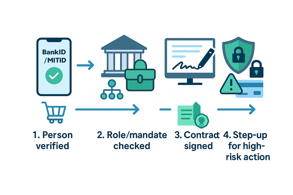 B2B action map (what to use when)