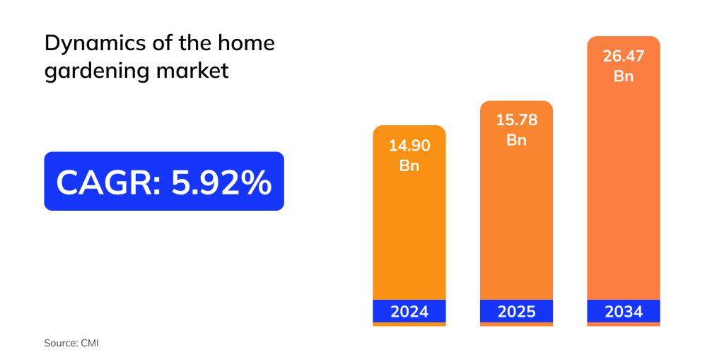 Dynamics of the home gardening market