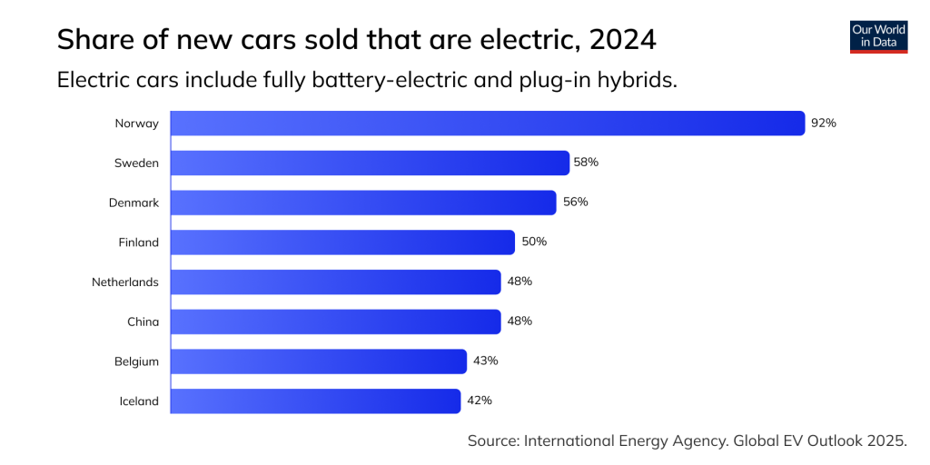 Equipment for Electric Cars
