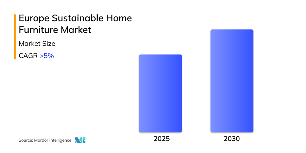 Eupore Sustainable Home Furniture Market