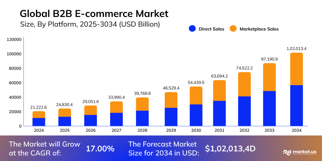 Global B2B E-commerce Market Statistics