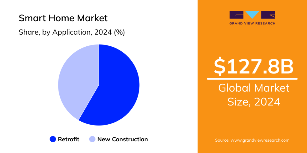 Smart Home Market