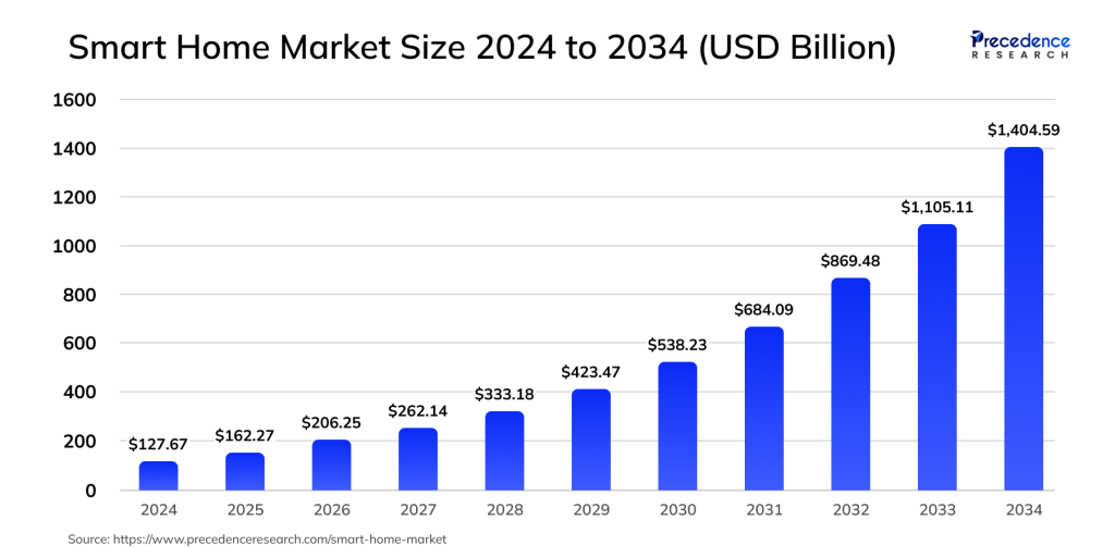 Smart Home Market Size 2024 to 2034
