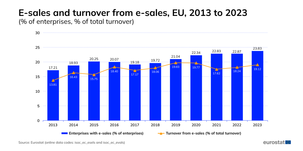 E-sales and turnover from e-sales