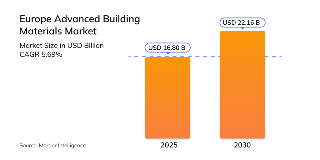 Europe Advanced Building Materials Market