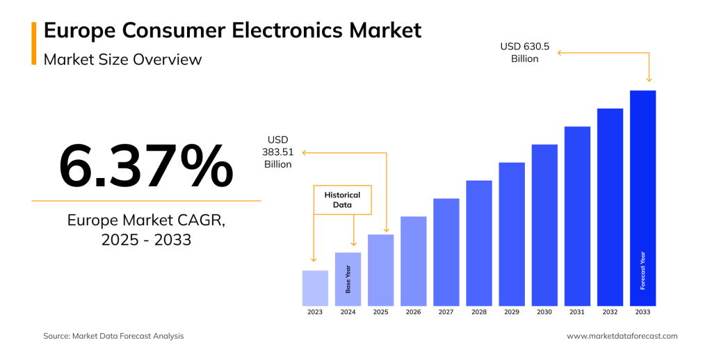 Europe Consumer Electronics Market