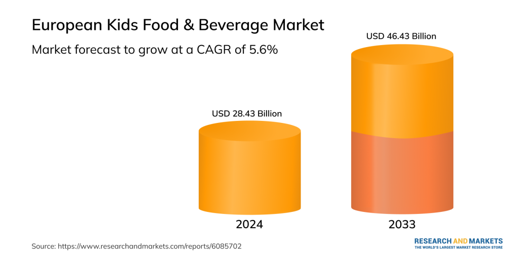 European Kids Food & Beverage Market