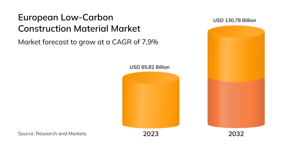 European Low-Carbon Construction Material Market