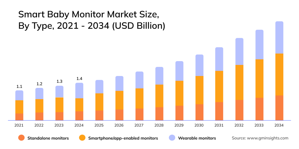 Smart Baby Monitor Market Size