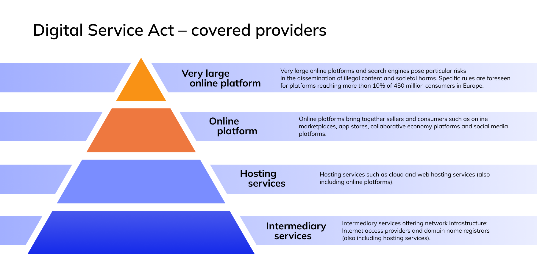 Digital Services Act – omfattade aktörer