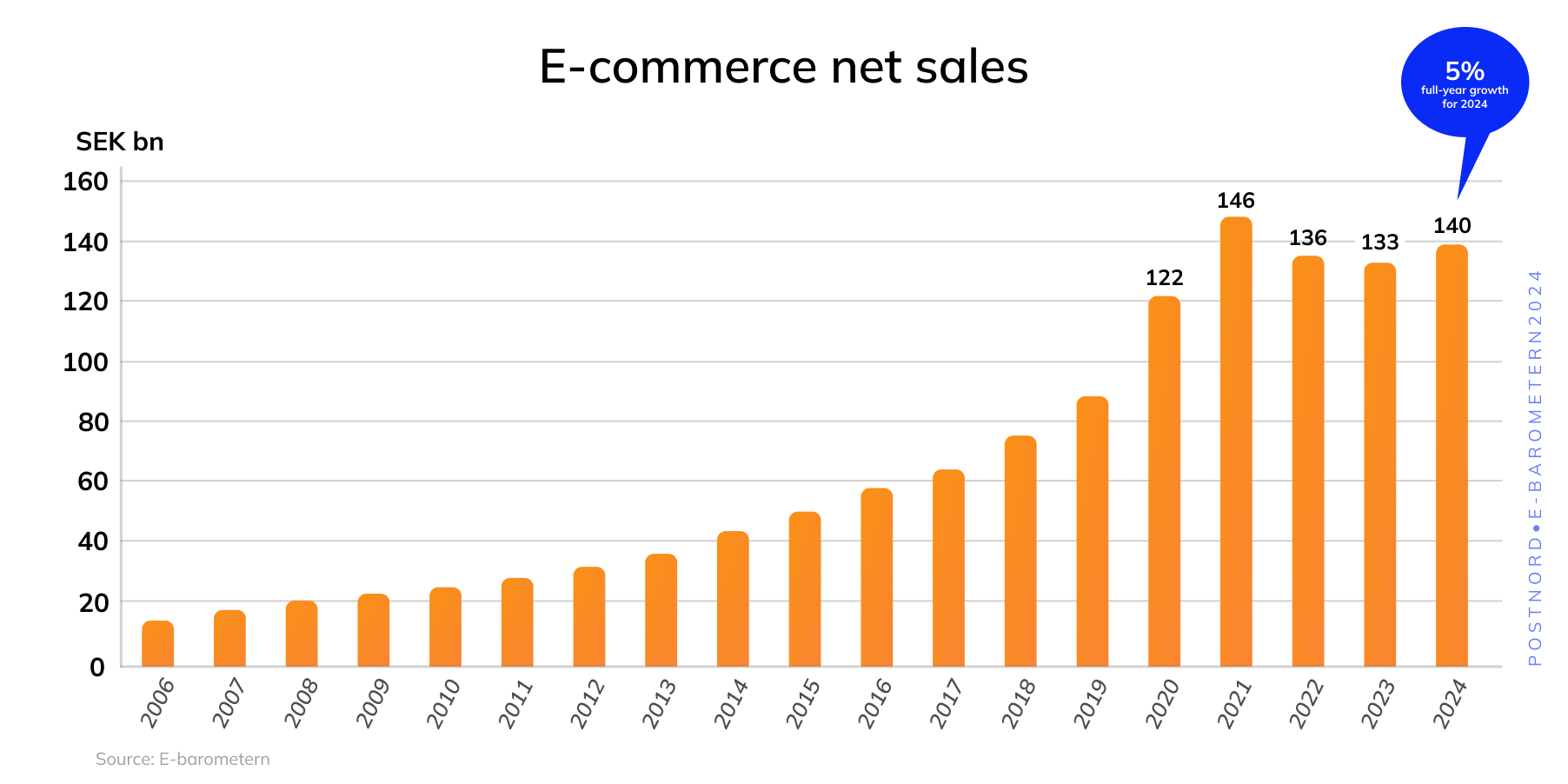E-handelns nettoförsäljning
