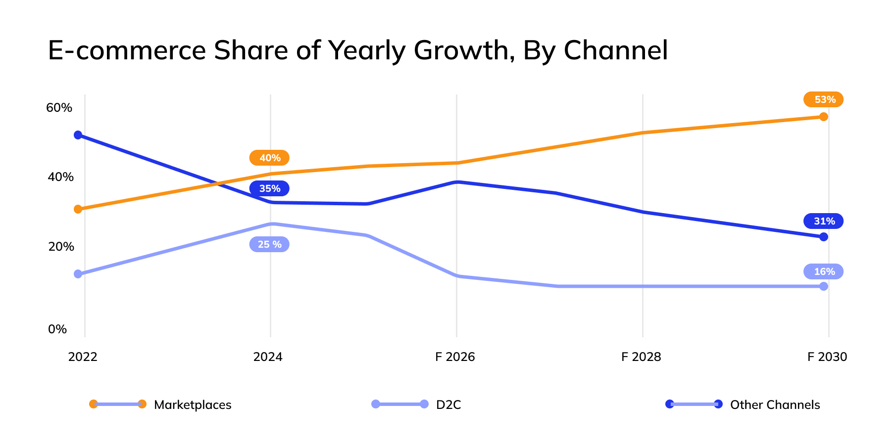 E-handelns andel av årlig tillväxt, per kanal