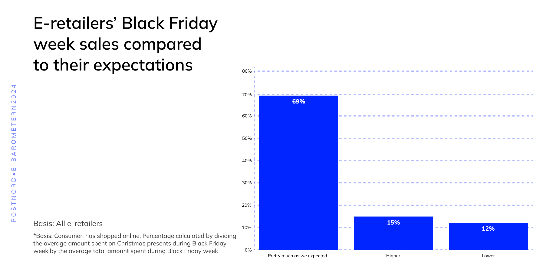 E-handlares försäljning under Black Friday-veckan jämfört med förväntningarna