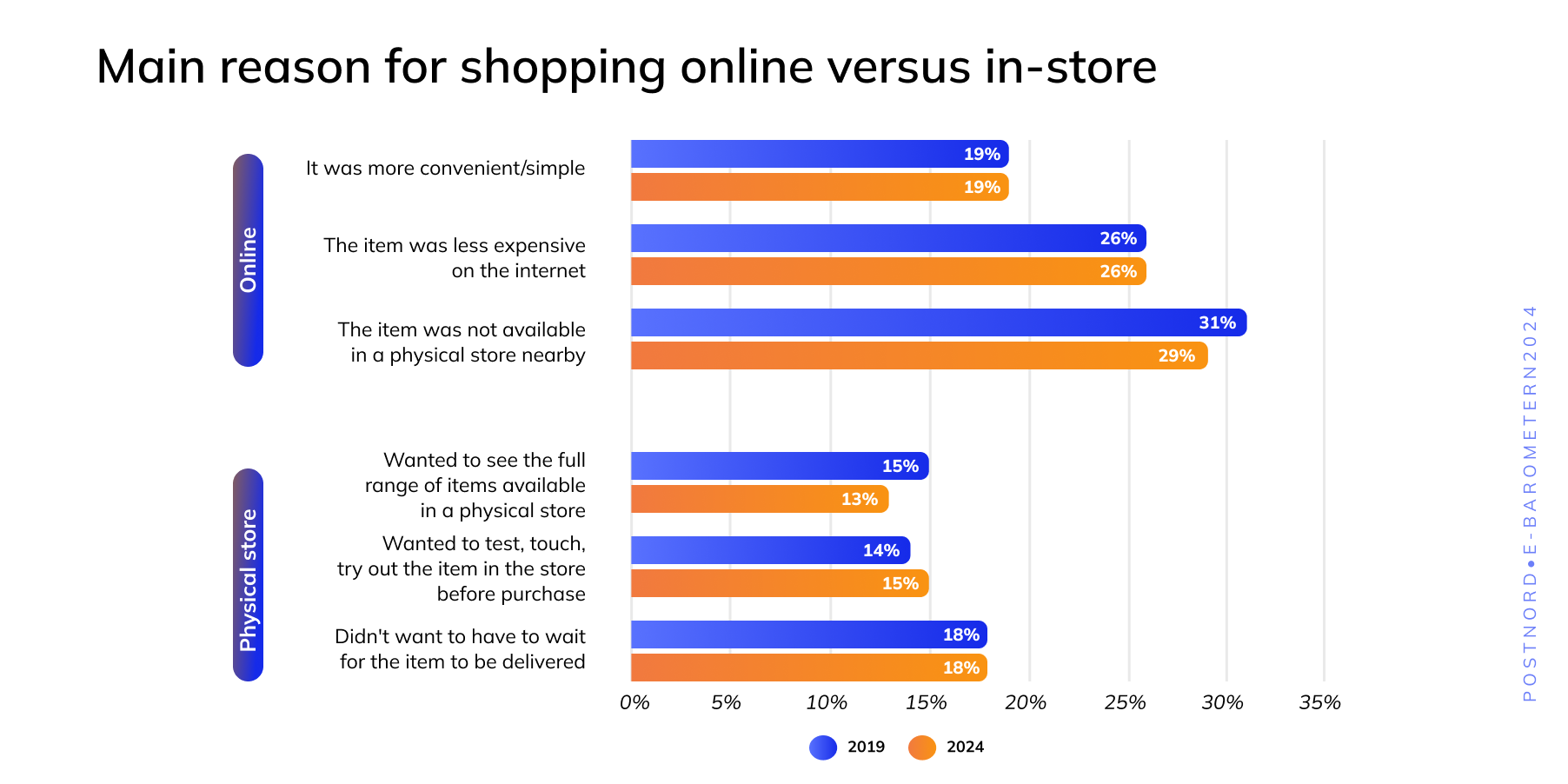 Viktigaste skälet att handla online jämfört med i butik
