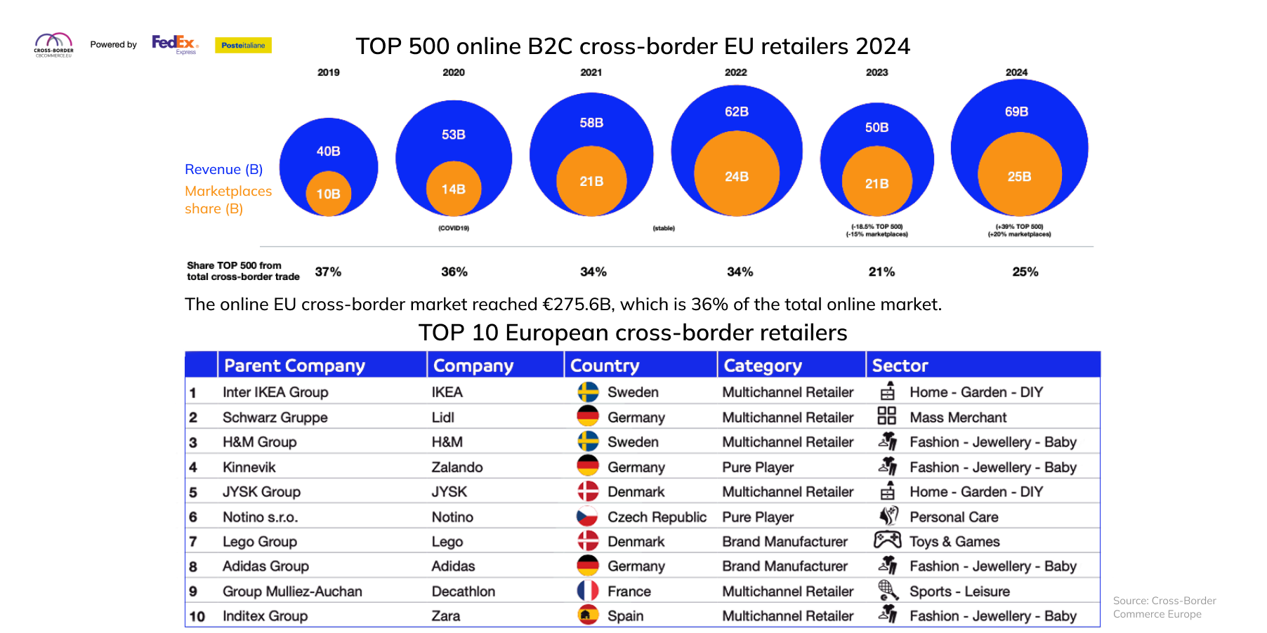 Topp 500 gränsöverskridande B2C-återförsäljare i EU 2024