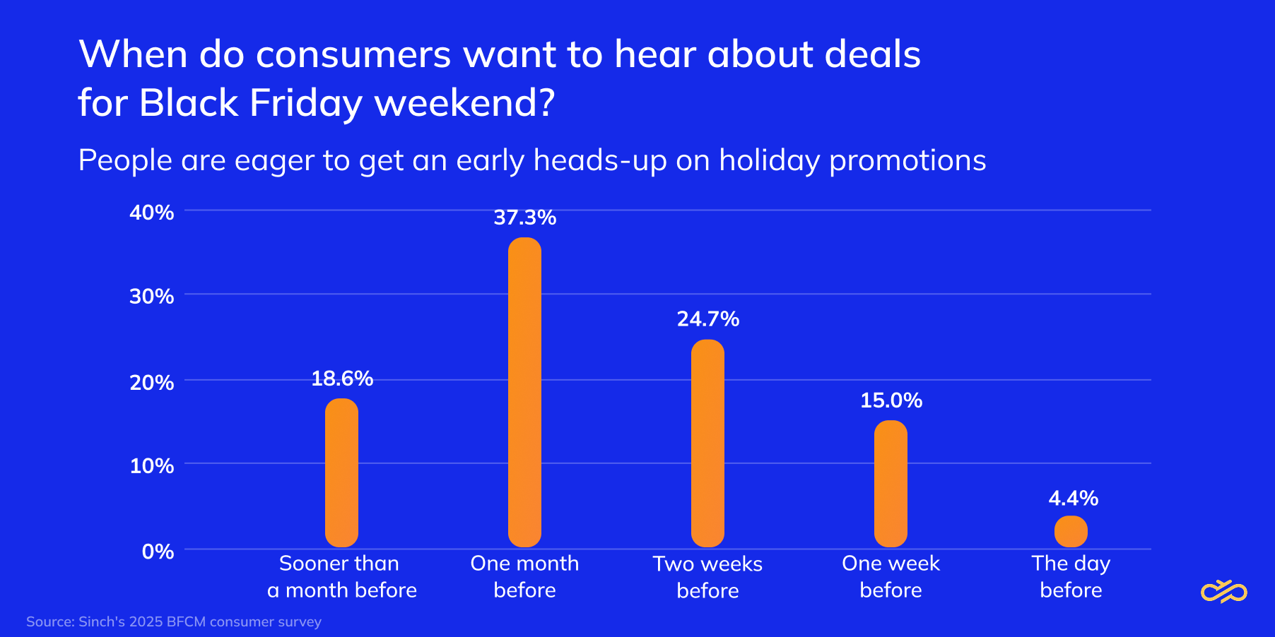 När vill konsumenter höra om erbjudanden inför Black Friday-helgen?