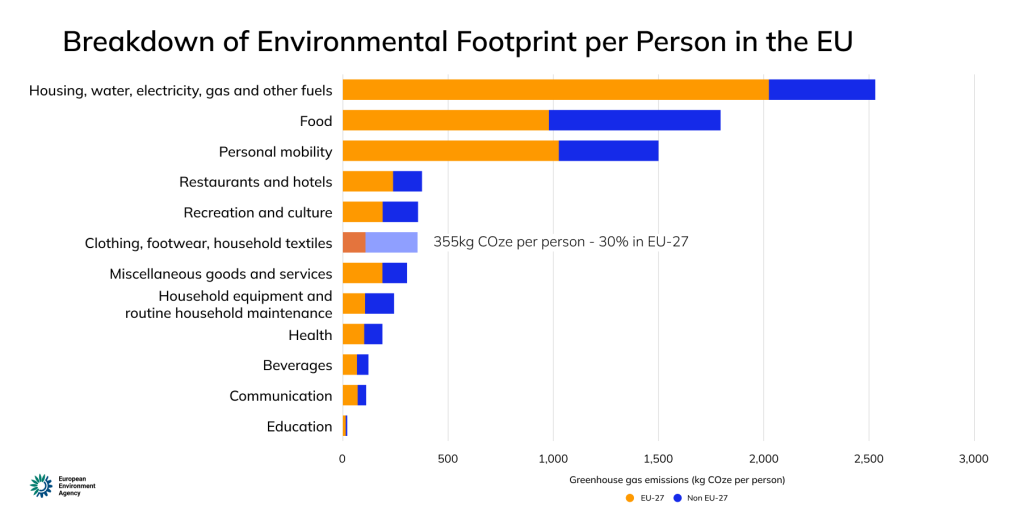 Fördelning av miljöavtryck per person i EU - ServiCom
