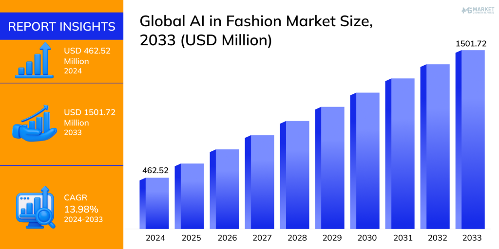 Global marknad för AI inom mode 2033 - ServiCom